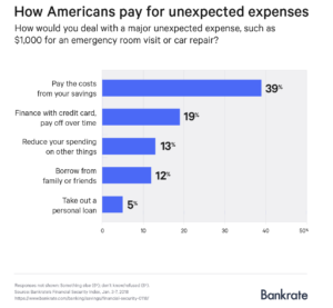 How Americans Pay For Unexpected Expected Expenses